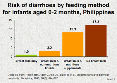 Risk of diarrhoea by feeding method for infants aged 0-2 months, Philippines