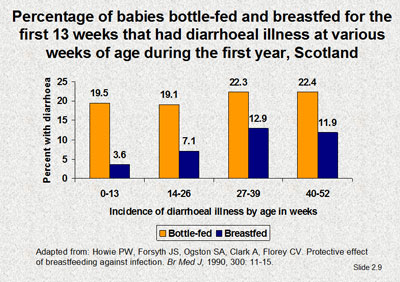 Percentage of babies bottle-fed and breastfed for the first 13 weeks that had diarrhoeal illness at various weeks of age during the first year, Scotland