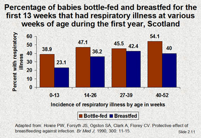 Percentage of babies bottle-fed and breastfed for the first 13 weeks that had respiratory illness at various weeks of age during the first year, Scotland