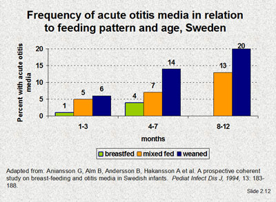 Frequency of acute otitis media in relation to feeding pattern and age, Sweden
