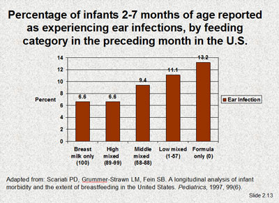 Percentage of infants 2-7 months of age reported as experiencing ear infections, by feeding category in the preceding month in the U.S.