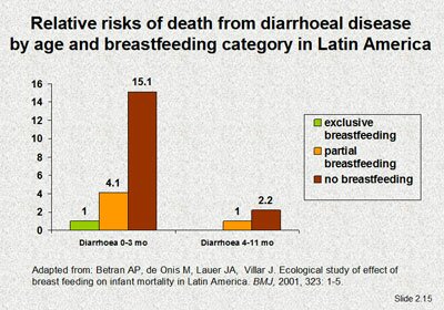 Relative risks of death from diarrhoeal disease by age and breastfeeding category in Latin America