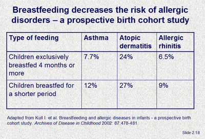 Breastfeeding decreases the risk of allergic disorders - a prospective birth cohort study