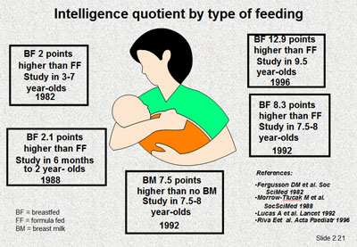 Intelligence quotient by type of feeding