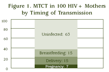 Figure 1. MTCT in 100 HIV+ Mothers by Timing of Transmission