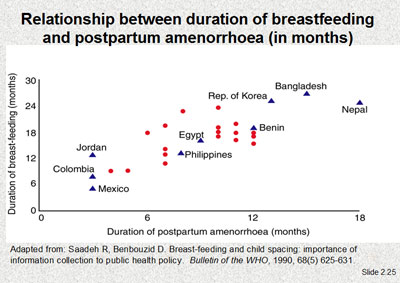 Relationship between duration of breastfeeding and postpartum amenorrhoea (in months)